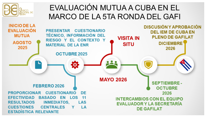 Imagen relacionada con la noticia :Preguntas y respuestas sobre la Quinta Ronda de Evaluaciones Mutuas del GAFI